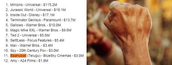 'Bahubali' Beats Hollywood Biggies