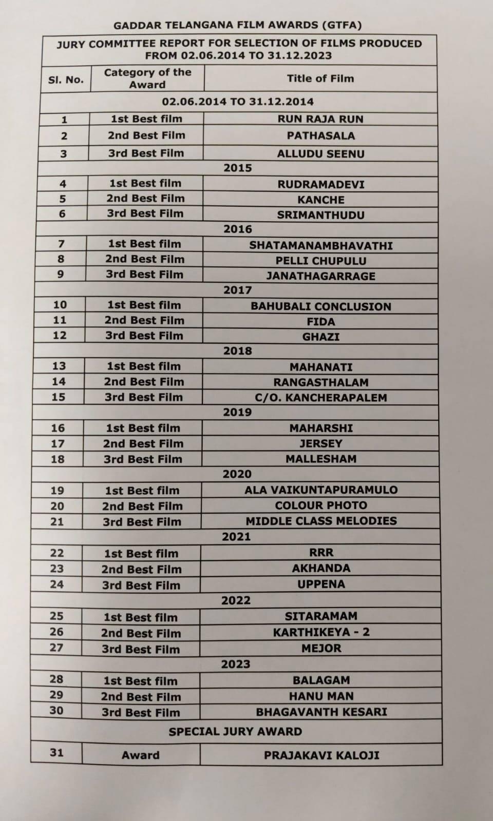 2014-2023 Gaddar Film Awards List 