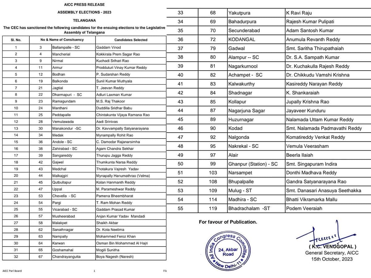 Congress 1st list today, 58 candidates set to be named