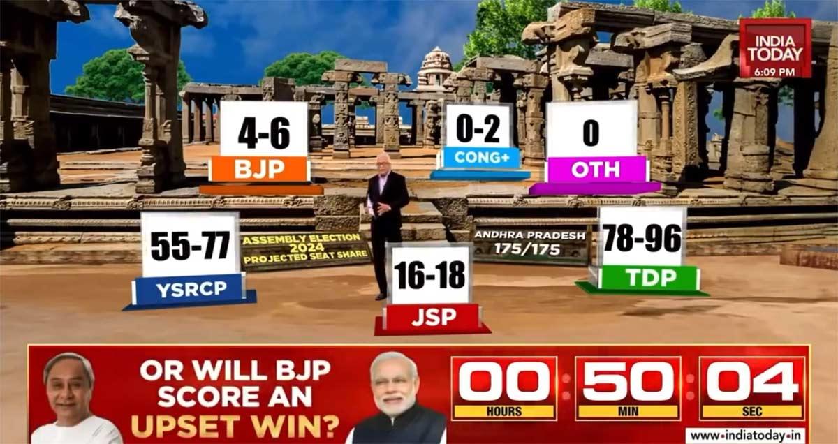 India Today sensation exit pollin AP