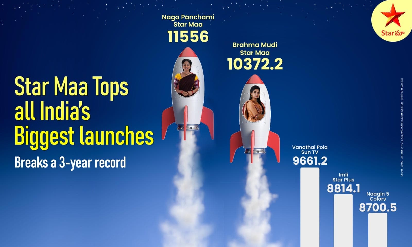 Star Maa Barc ratings!