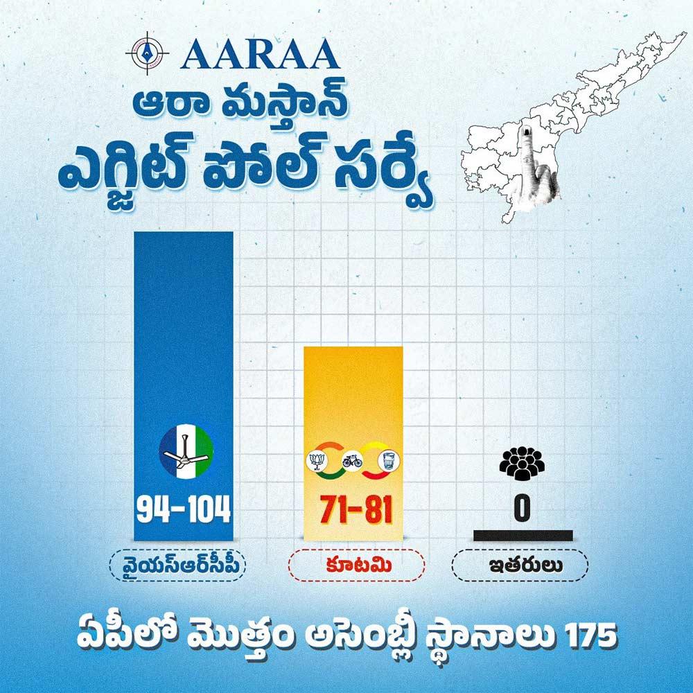 YCP won the Aara survey