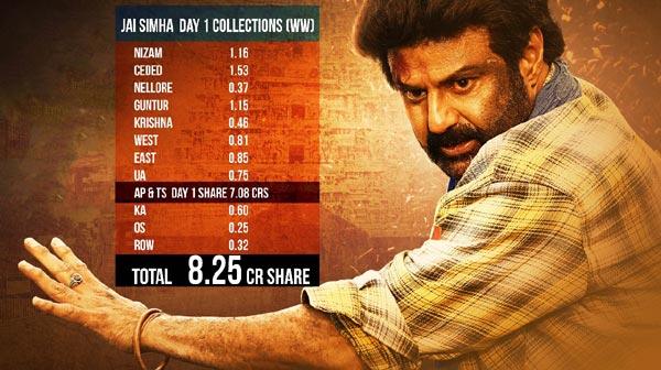 Jai Simha First Day World Wide Share