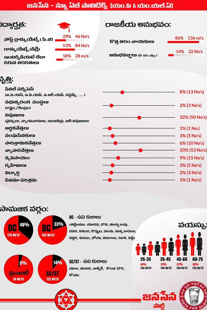 How Janasena Well Balanced with Educated & Intellectuals?