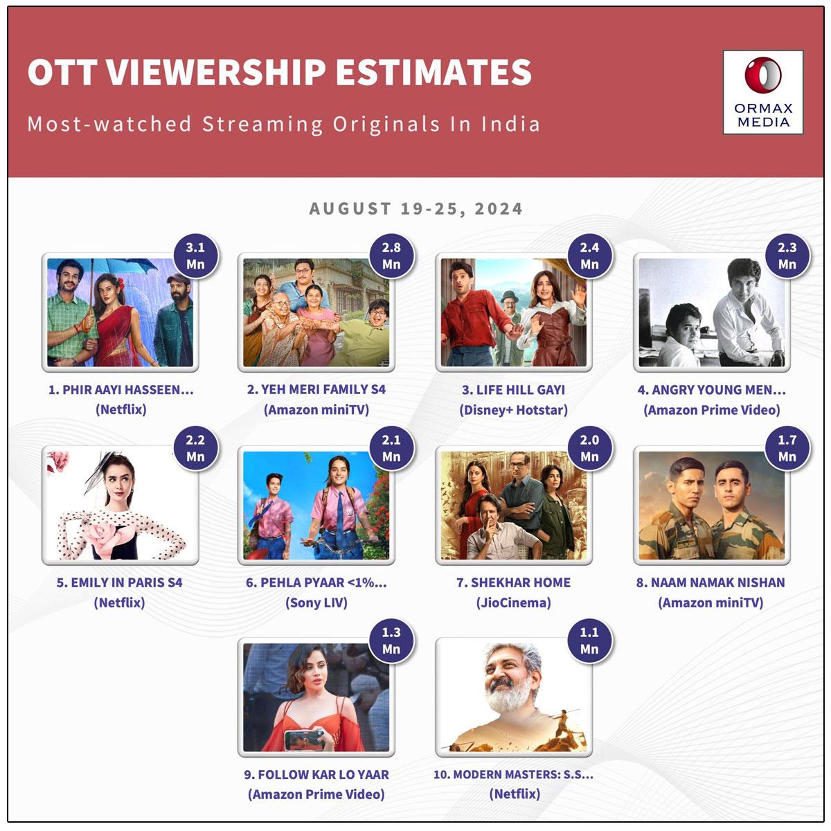 Taapsee Haseen Dillruba Retains Top Slot In OTT