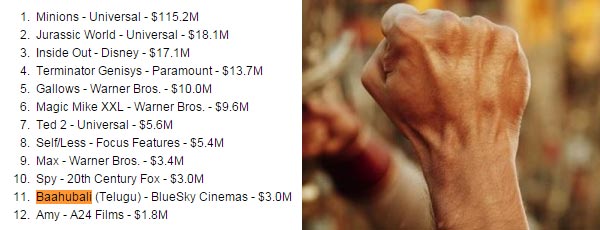 ‘Bahubali’ Beats Hollywood Biggies