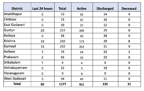 Andhra Pradesh Corona Cases Update: Total 1177 Cases