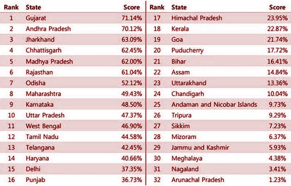 AP - 2nd, TS - 13th in Ease of Doing Business, says World Bank