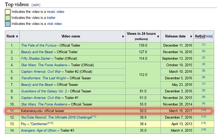 Bahubali 2 Records Wiki Page Edited By Whom?