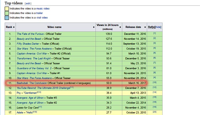 Bahubali 2 Trailer: Wikipedia Keeps It At Top 11