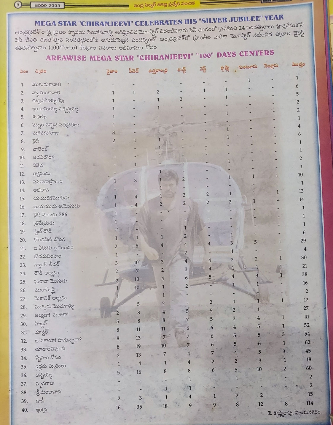 Chiranjeevi Films Area Wise Direct 100 Days Films Till Indra