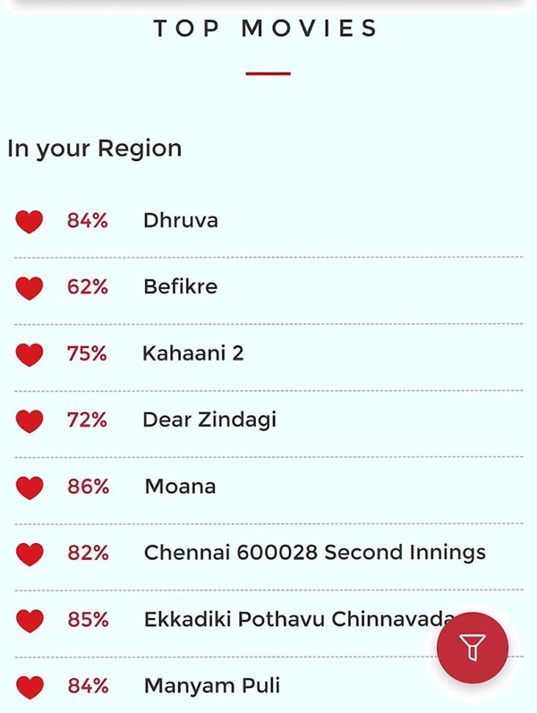 Dhruva Trends at Number One
