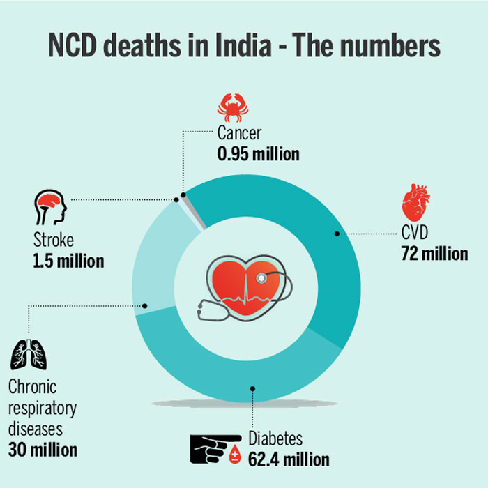 Here Is Day Wise Deaths of Cancer & Other Diseases in India