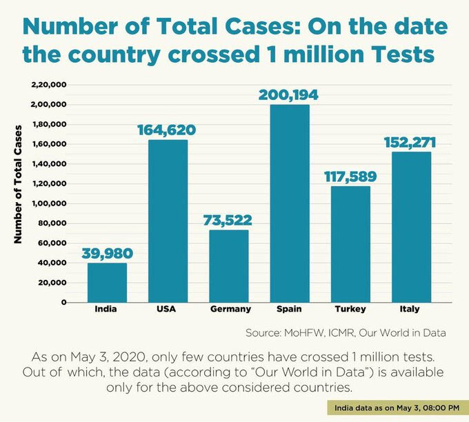 India Crossed 1 Million Corona Tests