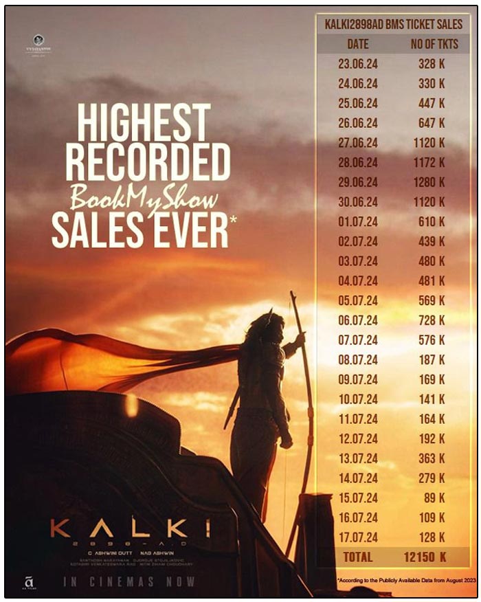Kalki 2898 AD created new records at the ticket windows On BookMyShow