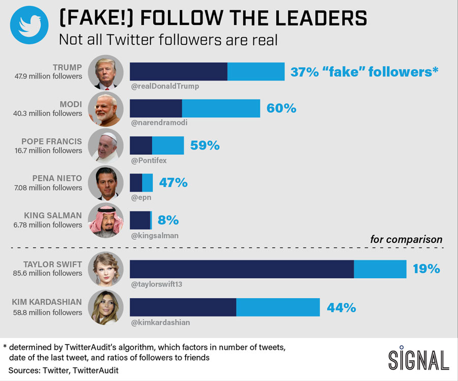 Modi's Twitter Followers Number Is a Fake?