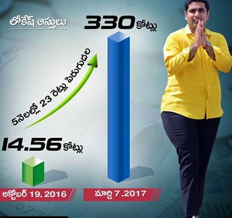 Nara Lokesh's Assets Abnormal Raise