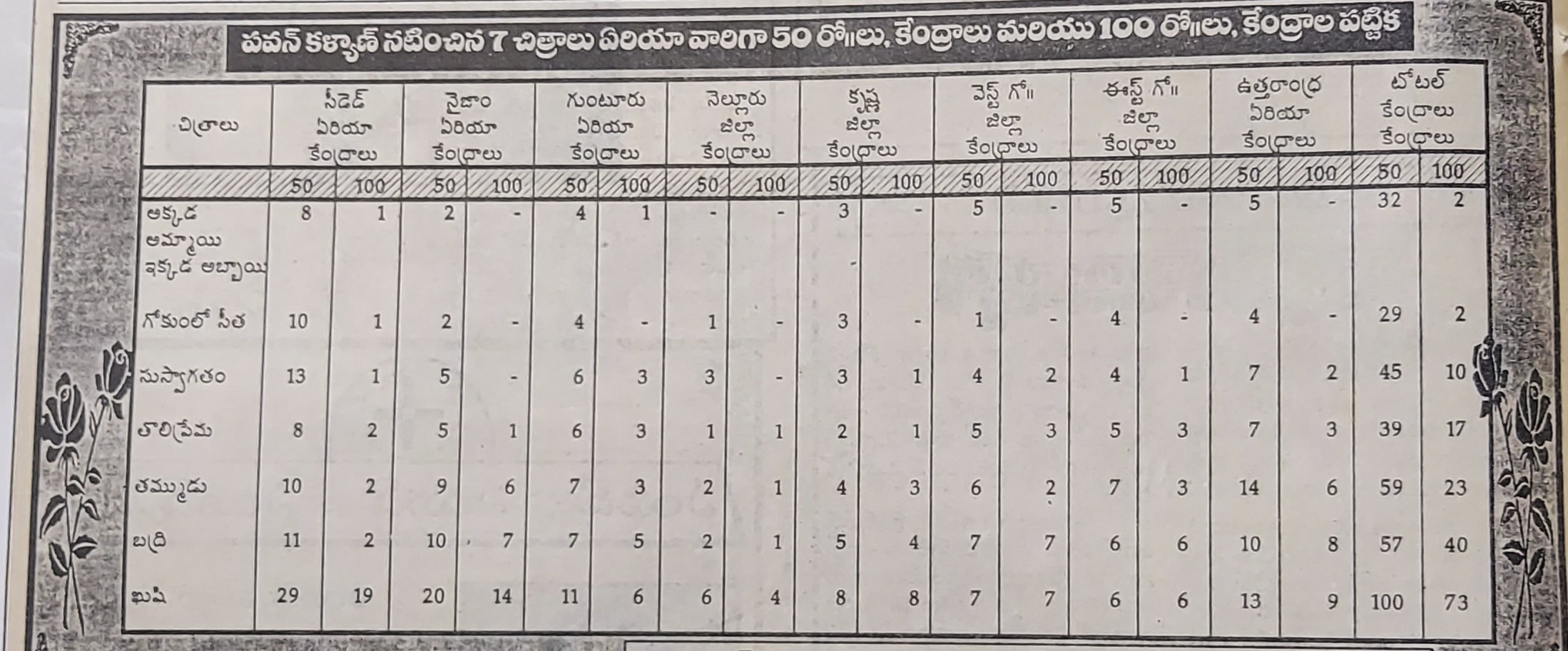 Pawan Kalyan 1st 7 Films: Area Wise 50 & 100 Days Centres List