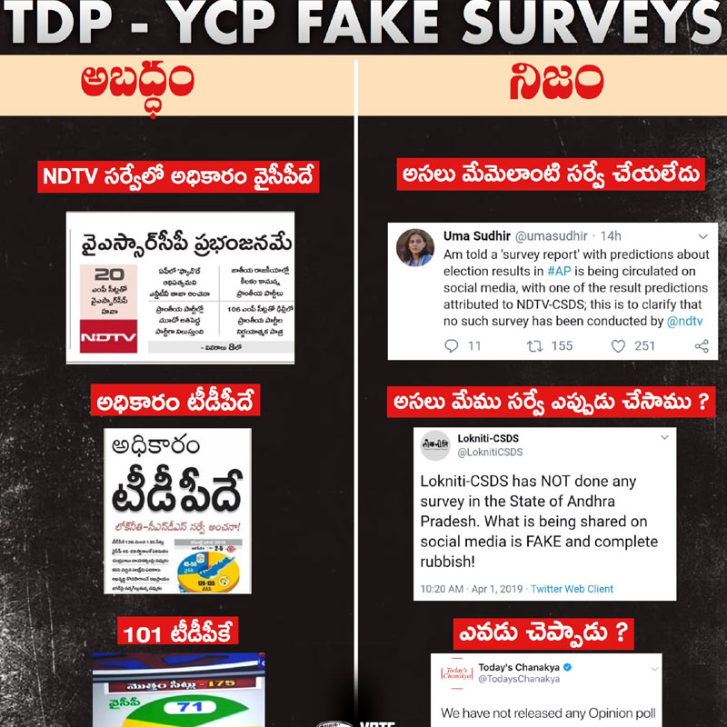 TDP and YSRCP Fake Surveys