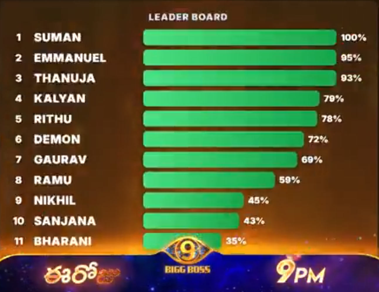 nagarjuna  BB9: టాప్ 5 ని చూపించిన నాగార్జున 