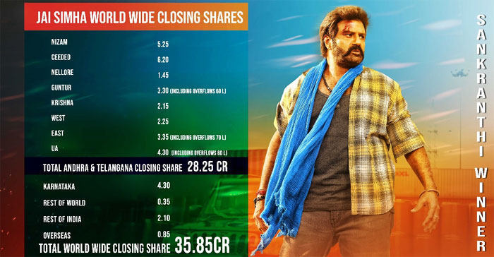 balakrishna,jai simha,collections,closing  'జై సింహా' టోటల్ కలెక్షన్స్ ఇంతేనా!