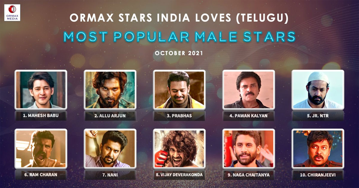ormax stars,india loves,most popular male telugu film stars,mahesh babu,prabhas,allu arjun,ntr,ram charan,vijay deverakonda  మళ్ళీ నెంబర్ వన్ మహేష్ బాబే 