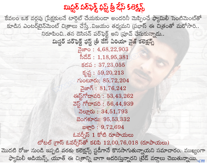 mr.perfect,mr.perfect collections,mr.perfect movie,prabhas mr.perfect movie,young rebal star,prabhas,kajal agarwal,tapsee,mr.perfect 3days collections,mr.perfect telugu movie,darling movie,mr.perfect box office collections,mr perfect trade talk,prabhas