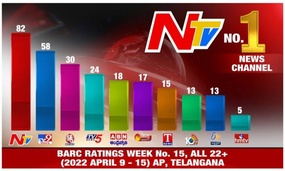 ntv,ntv on top,tv9,10tv,top telugu news channel ntv  టాప్ లో Ntv.! డౌన్ ఫాల్ లో టాప్ ఛానల్స్.!