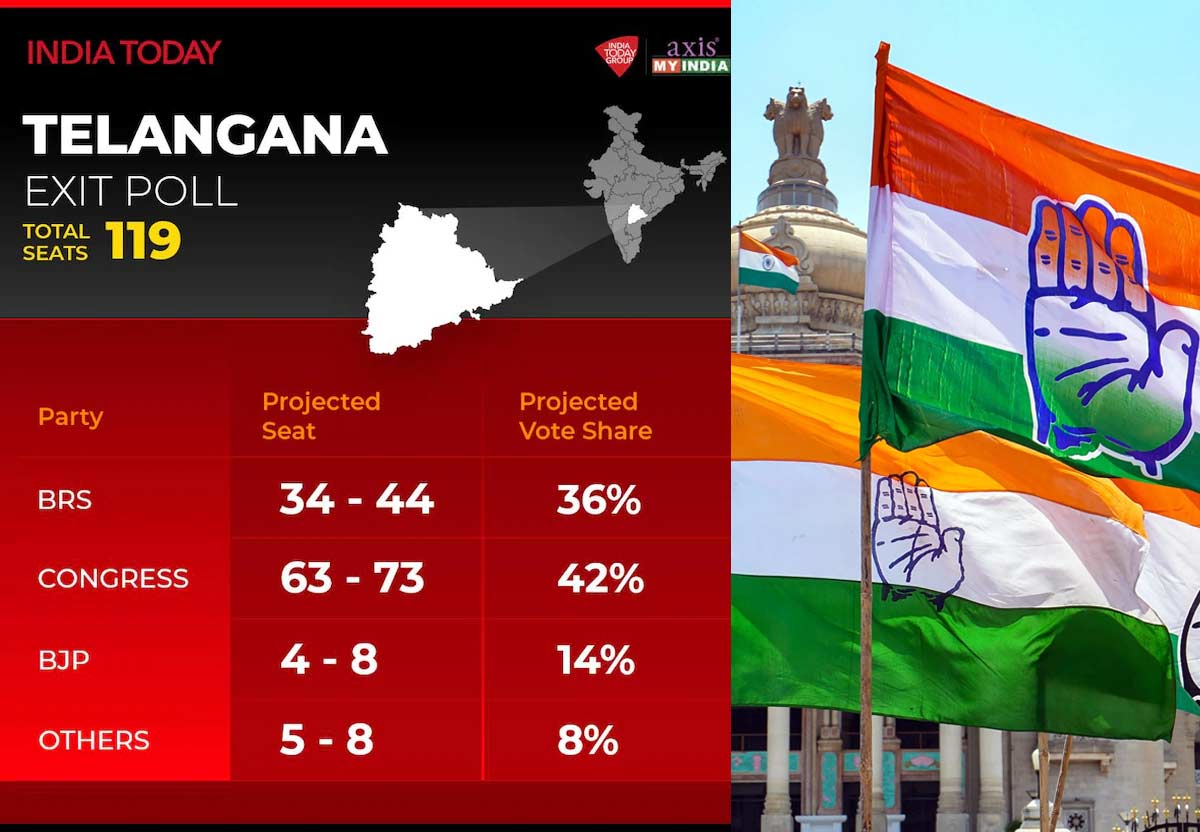 telangana election  ఎగ్జిట్ పోల్ ఫలితాలు ఎగ్జాట్‌గా చెప్పాయ్..