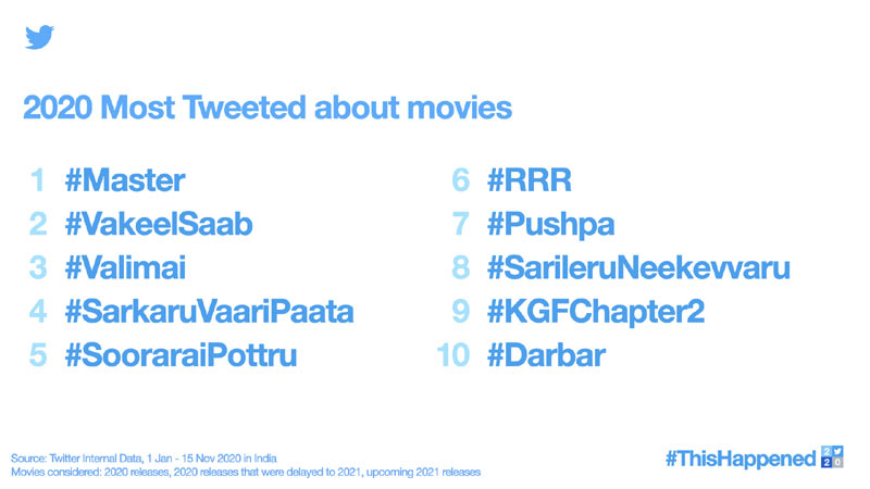 master,vakeel saab,vijay,pawan kalyan,twitter trends  విజయ్ నెం1.. పవన్ నెం 2..!